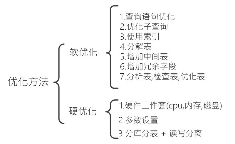 优化方法